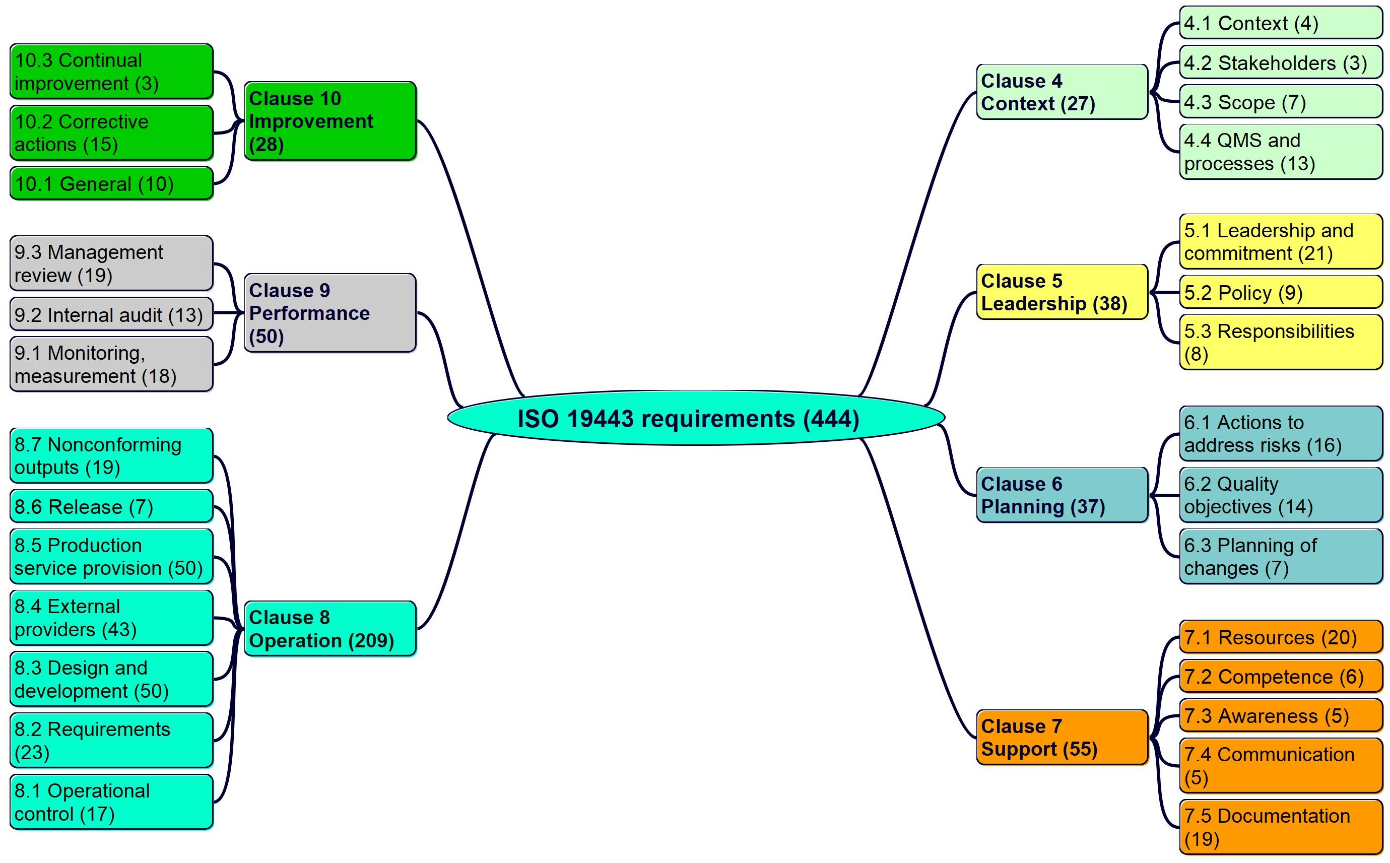 iso 19443 requirements